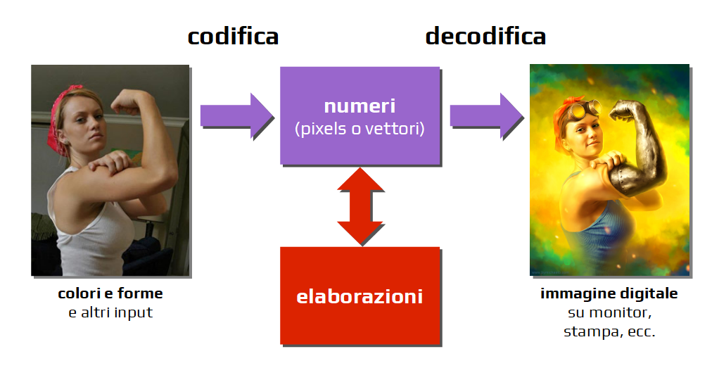 Schema uso grafico del computer