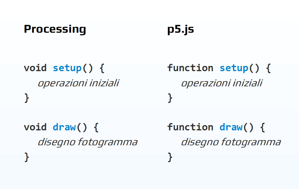 Esempi sketch Processing e p5.js